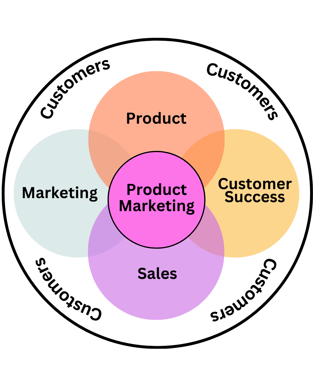 A diagram of Ireland's best freelance marketplace talent network.